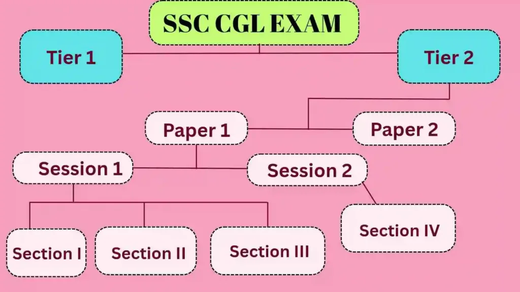 SSC CGL Exam Pattern SSC CGL Exam Pattern