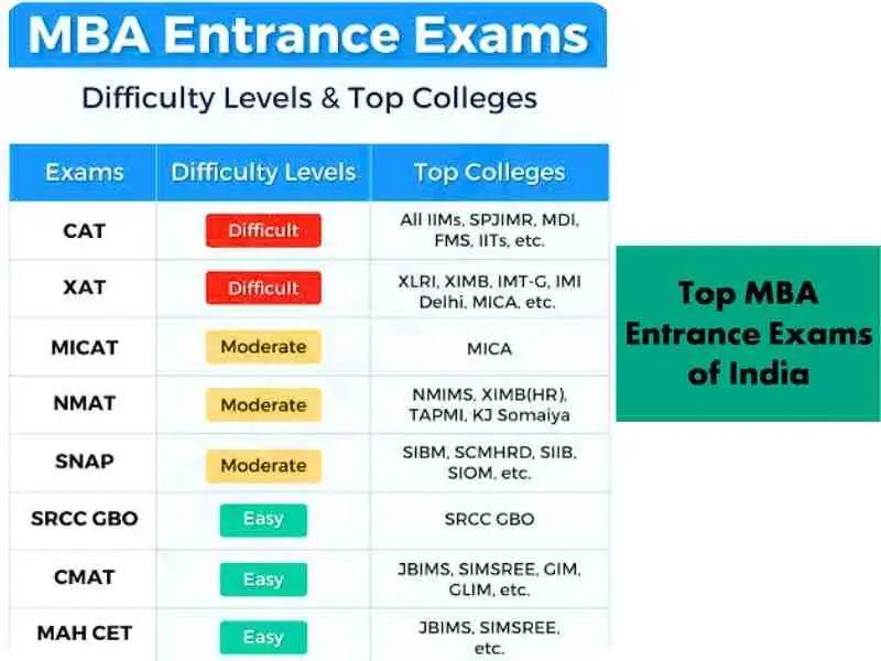 Top MBA entrance exams in india
