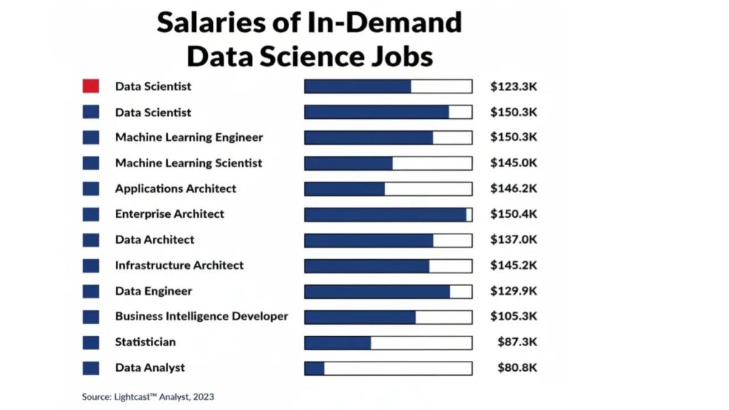 Data science Jobs and career opportunities