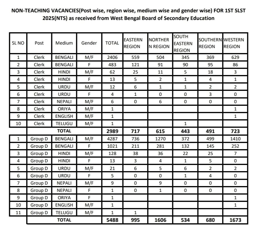 WBSSC Group C and D notification total Vacancy details