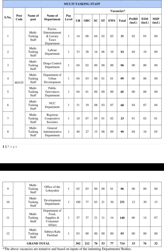 DSSSB MTS Total Vacancy
